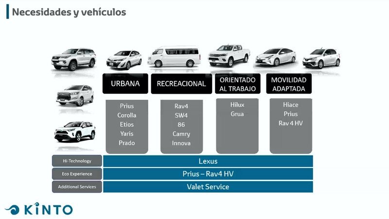 Kinto, servicio global de Toyota Mobility Services en Argentina
